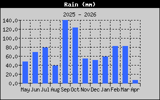 Rain: 1 Year History